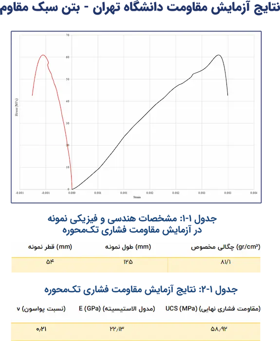 نمودار تنش–کرنش بتن سبک