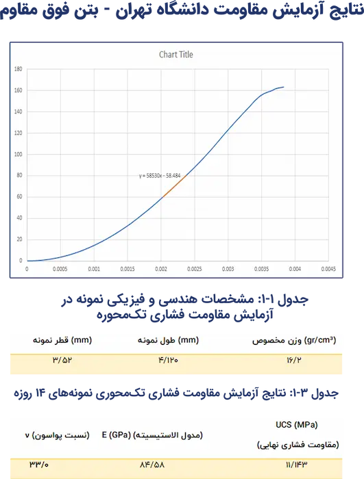 نتایج آزمایش مقاومت دانشگاه تهران - بتن فوق‌مقاوم