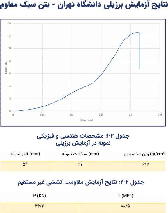 آزمایش برزیلی - بتن سبک مقاوم